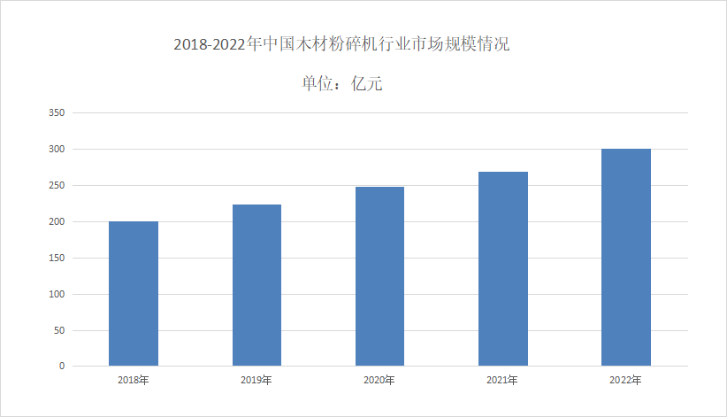 2024年木材粉碎机行业分析：木材粉碎机市场规模为421百万美元