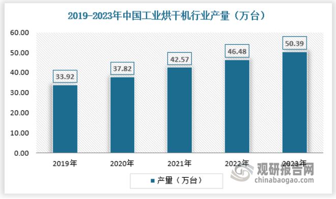 我国工业烘干机行业稳增 “一带一路”推进下国际市场份额将提升